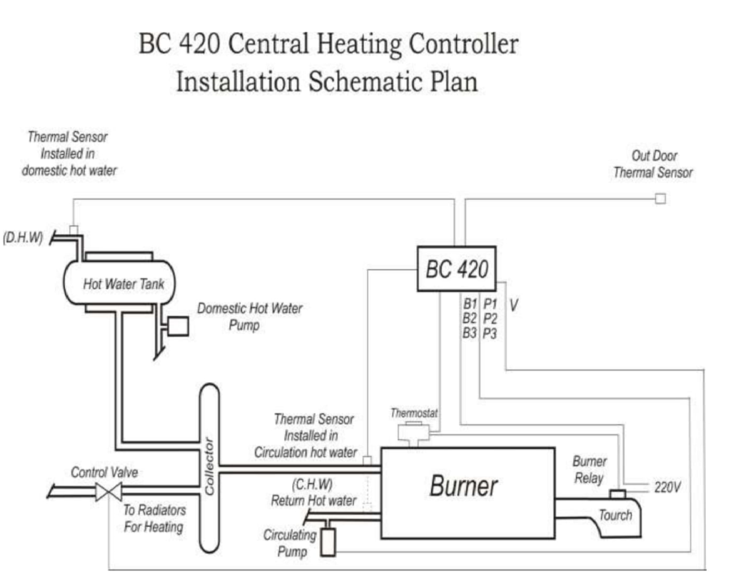 سیستم های کنترل هوشمند تاسیسات حرارتی ساختمان موتورخانه هوشمند